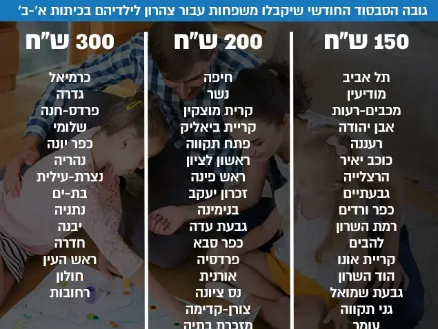 גובה הסבסוד שיקבלו משפחות בחודש עבור ילדיהם לצהרון בכיתות א' ו-ב'