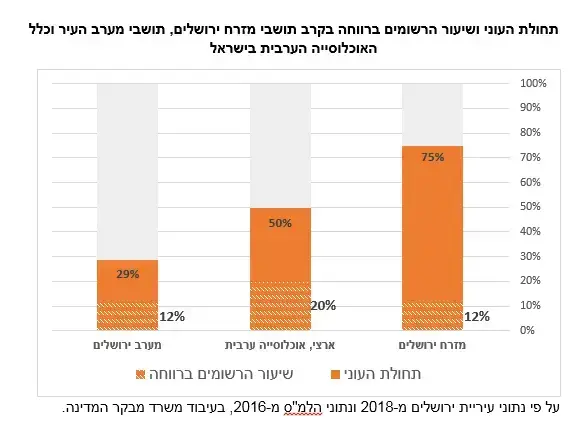 אינפו תחולת העוני ושיעור הרשומים ברווחה בקרב תושבי מזרח ירושלים, תושבי מערב העיר וכלל האוכלוסייה הערבית בישראל (צילום מסך) אינפו תחולת העוני ושיעור הרשומים ברווחה בקרב תושבי מזרח ירושלים, תושבי מערב העיר וכלל האוכלוסייה הערבית בישראל (צילום מסך)