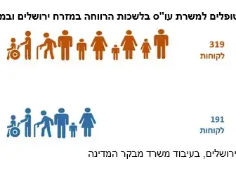אינפו עומס מטופלים למשרת עו"ס בלשכות הרווחה במזרח ירושלים ובמערבה, 2018 (עיבוד תמונה) אינפו עומס מטופלים למשרת עו"ס בלשכות הרווחה במזרח ירושלים ובמערבה, 2018 (עיבוד תמונה)