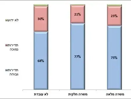 אחוז הילדים המשוחחים עם אימם בנושאים חברתיים הקשורים לבית הספר, לפי תדירות ולפי חלקיות משרת האם, 2017. נתוני סקר הלמ"ס, 9 בפברואר 2020 (אתר רשמי , הלשכה המרכזית לסטטיסטיקה) אחוז הילדים המשוחחים עם אימם בנושאים חברתיים הקשורים לבית הספר, לפי תדירות ולפי חלקיות משרת האם, 2017. נתוני סקר הלמ"ס, 9 בפברואר 2020 (אתר רשמי , הלשכה המרכזית לסטטיסטיקה)