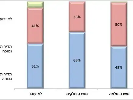 אחוז הילדים המשוחחים עם אביהם בנושאים חברתיים הקשורים לבית הספר, לפי תדירות ולפי חלקיות משרת האב 2017. נתוני סקר הלמ"ס, 9 בפברואר 2020 (אתר רשמי , הלשכה המרכזית לסטטיסטיקה) אחוז הילדים המשוחחים עם אביהם בנושאים חברתיים הקשורים לבית הספר, לפי תדירות ולפי חלקיות משרת האב 2017. נתוני סקר הלמ"ס, 9 בפברואר 2020 (אתר רשמי , הלשכה המרכזית לסטטיסטיקה)