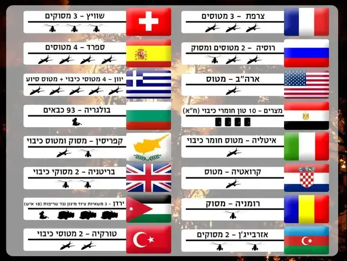 תמיכת המדינות (מערכת וואלה! NEWS , דור הרשקוביץ) תמיכת המדינות (מערכת וואלה! NEWS , דור הרשקוביץ)