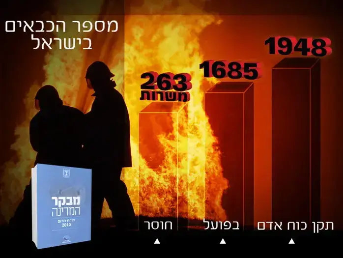 דוח מבקר המדינה - שירותי כיבוי והצלה (מערכת וואלה! NEWS) דוח מבקר המדינה - שירותי כיבוי והצלה (מערכת וואלה! NEWS)