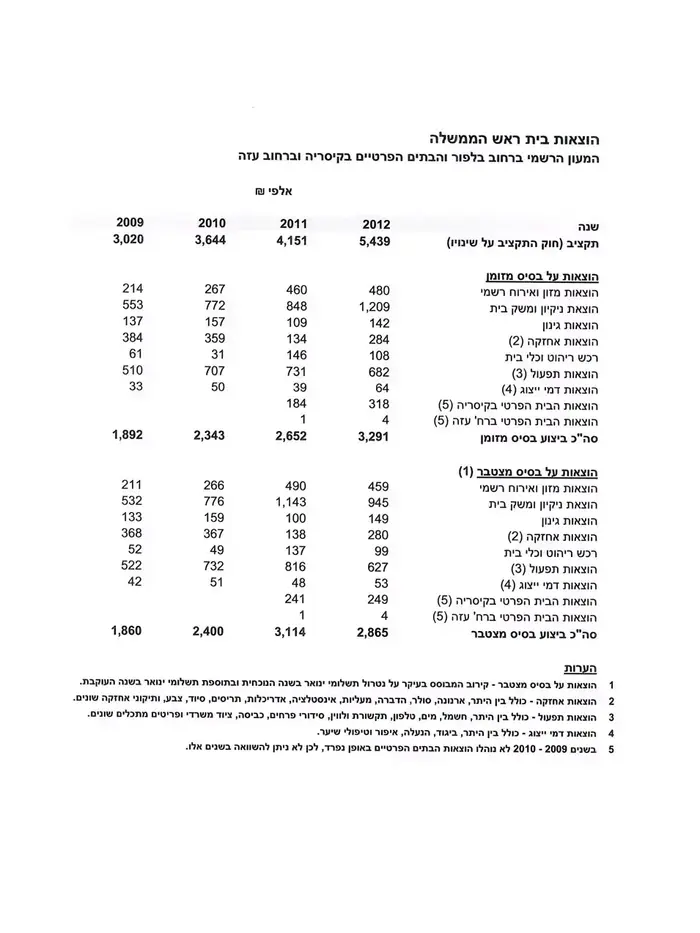 הוצאות מעון ראש הממשלה. מאי 2013 (מערכת וואלה! NEWS , התנועה לחופש המידע) הוצאות מעון ראש הממשלה. מאי 2013 (מערכת וואלה! NEWS , התנועה לחופש המידע)