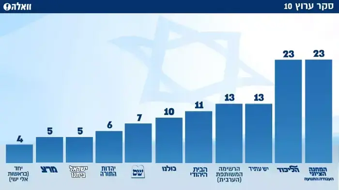 סקר ערוץ 10 (עיבוד תמונה) סקר ערוץ 10 (עיבוד תמונה)