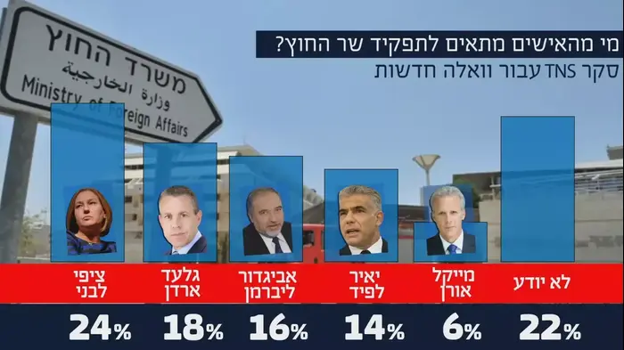 שר חוץ, ציפי לבני, יאיר לפיד (עיבוד תמונה) שר חוץ, ציפי לבני, יאיר לפיד (עיבוד תמונה)