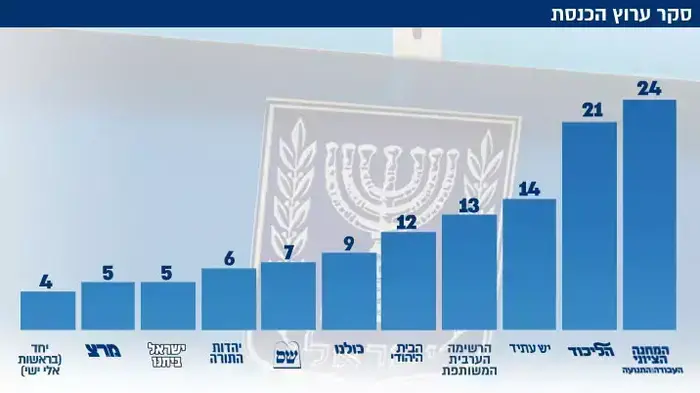 סקר מכון פאנלס פוליטיקס עבור ערוץ הכנסת (עיבוד תמונה)