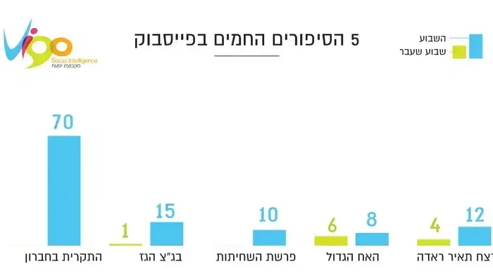 סיכום שבוע בפייסבוק (אתר רשמי , VIGO) סיכום שבוע בפייסבוק (אתר רשמי , VIGO)