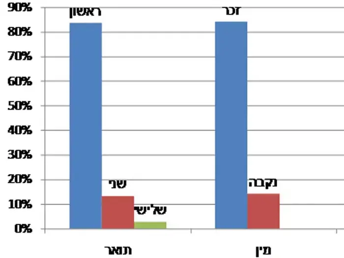 חתך המשתתפים בסקר המילואים (יח"צ) חתך המשתתפים בסקר המילואים (יח"צ)