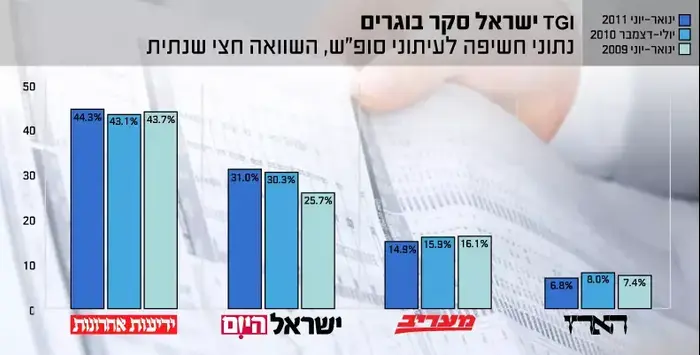 TGI יולי 2011, עיתוני סופ"ש (מערכת וואלה! NEWS) TGI יולי 2011, עיתוני סופ"ש (מערכת וואלה! NEWS)