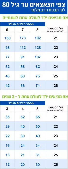 צפי הצאצאים ע דגיל 80 (מערכת וואלה! NEWS) צפי הצאצאים ע דגיל 80 (מערכת וואלה! NEWS)