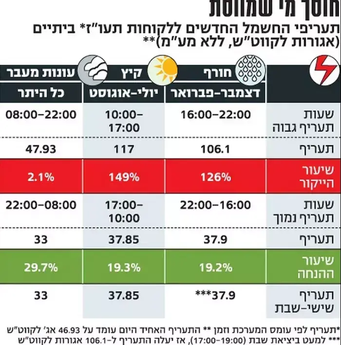 אנפו מחירי חשמל (צילום מסך , http://www.themarker.com) אנפו מחירי חשמל (צילום מסך , http://www.themarker.com)