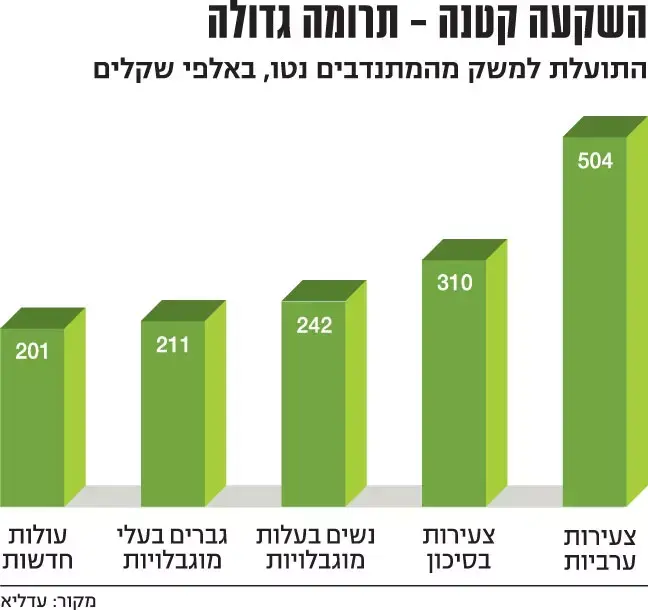 שנת שירות (TheMarker) שנת שירות (TheMarker)