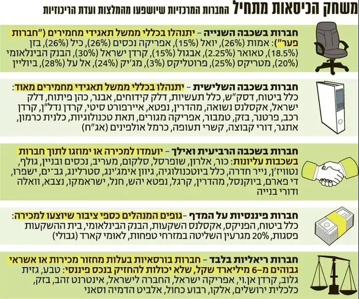 חברות שיושפעו מהמלצות ועדת הריכוזיות (TheMarker) חברות שיושפעו מהמלצות ועדת הריכוזיות (TheMarker)