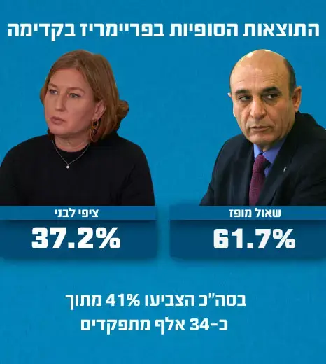 התוצאות הסופיות בפריימריז לקדימה (מערכת וואלה! NEWS) התוצאות הסופיות בפריימריז לקדימה (מערכת וואלה! NEWS)