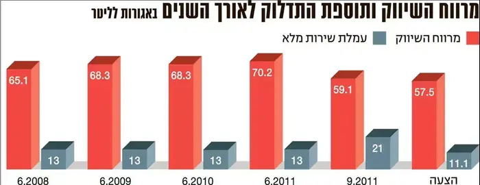 דמי שירות ומחיר הדלק (TheMarker) דמי שירות ומחיר הדלק (TheMarker)