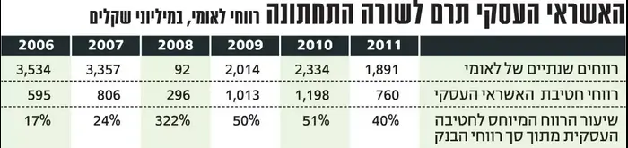 רקפת רוסק עמינח נכנסת ללאומי (TheMarker) רקפת רוסק עמינח נכנסת ללאומי (TheMarker)