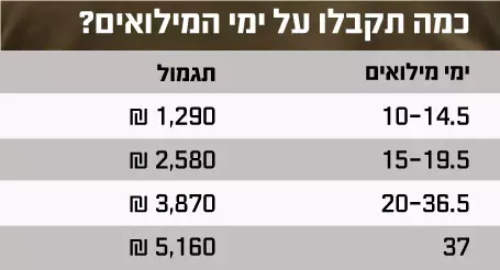 כמה תקבלו על ימי המילואים (מערכת וואלה! NEWS) כמה תקבלו על ימי המילואים (מערכת וואלה! NEWS)
