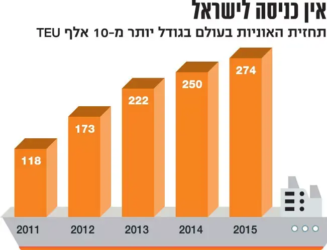 כניסת אוניות לנמל אשדוד (TheMarker) כניסת אוניות לנמל אשדוד (TheMarker)