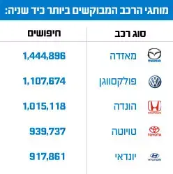 מותגי הרכב המבוקשים ביותר כיד שניה (מערכת וואלה! NEWS) מותגי הרכב המבוקשים ביותר כיד שניה (מערכת וואלה! NEWS)