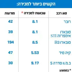 הקשים ביותר למכירה (מערכת וואלה! NEWS) הקשים ביותר למכירה (מערכת וואלה! NEWS)