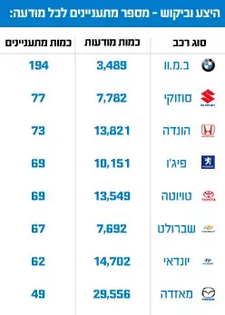 היצע וביקוש - מספר מתעניינים לכל מודעה (מערכת וואלה! NEWS) היצע וביקוש - מספר מתעניינים לכל מודעה (מערכת וואלה! NEWS)
