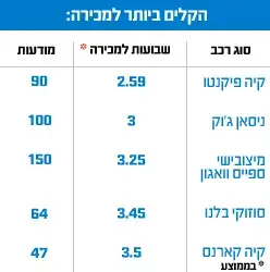 הקלים ביותר למכירה (מערכת וואלה! NEWS) הקלים ביותר למכירה (מערכת וואלה! NEWS)