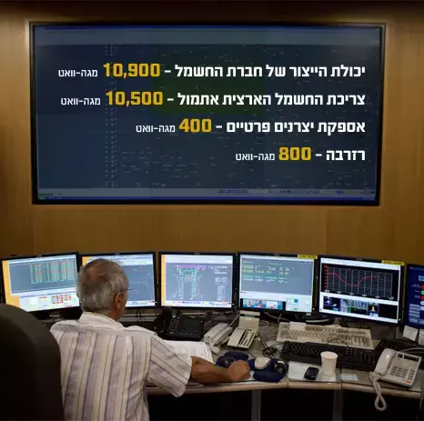 חברת החשמל (מערכת וואלה! NEWS , דרור עינב) חברת החשמל (מערכת וואלה! NEWS , דרור עינב)
