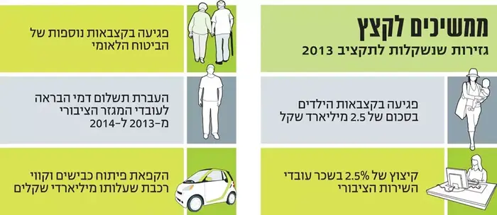 תקציב המדינה (TheMarker) תקציב המדינה (TheMarker)