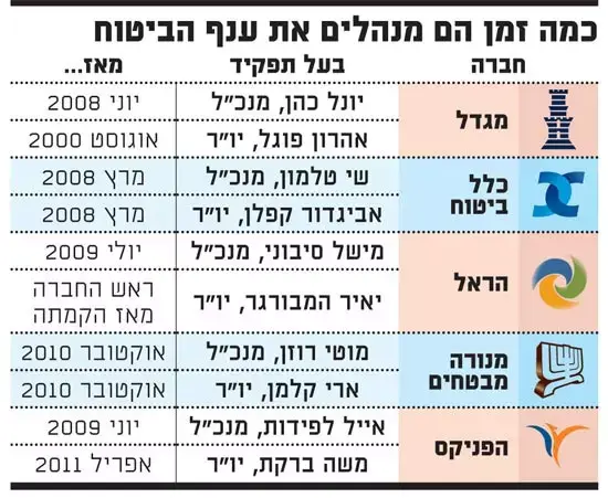 מנהלי ענף הביטוח (גלובס) מנהלי ענף הביטוח (גלובס)
