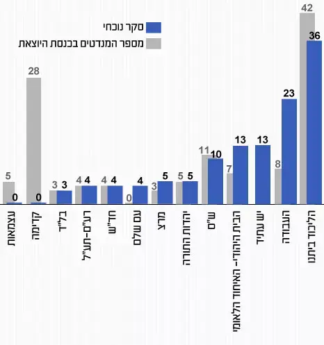 סקר מנדטים של מכון פאנלס עבור ערוץ הכנסת (מערכת וואלה! NEWS) סקר מנדטים של מכון פאנלס עבור ערוץ הכנסת (מערכת וואלה! NEWS)