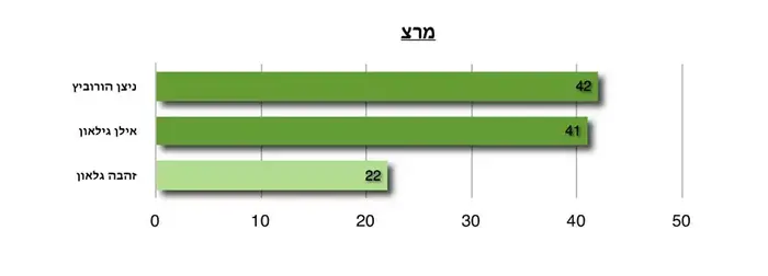 ציון חברי כנסת במרצ וחד"ש לפי המדד החברתי נובמבר 12 (יח"צ) ציון חברי כנסת במרצ וחד"ש לפי המדד החברתי נובמבר 12 (יח"צ)