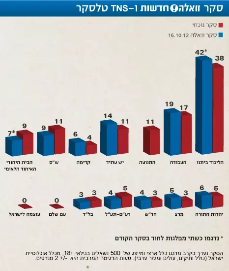 סקר מנדטים וואלה! חדשות ו-TNS טלסקר 10 לדצמבר 2012 (מערכת וואלה! NEWS)
