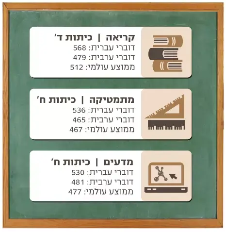 נתונים חינוך מבחני קריאה מתמטיקה מדעים (מערכת וואלה! NEWS) נתונים חינוך מבחני קריאה מתמטיקה מדעים (מערכת וואלה! NEWS)