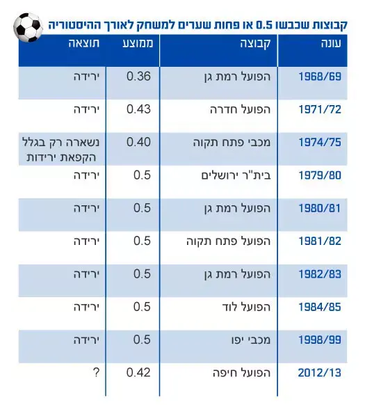 קבוצות שכבשו 0.5 שערים או פחות למשחק לאורך ההיסטוריה (מערכת וואלה! NEWS) קבוצות שכבשו 0.5 שערים או פחות למשחק לאורך ההיסטוריה (מערכת וואלה! NEWS)