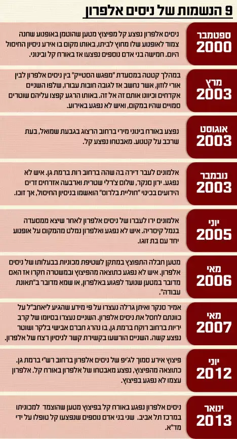 9 נשמות של ניסים אלפרון (מערכת וואלה! NEWS) 9 נשמות של ניסים אלפרון (מערכת וואלה! NEWS)