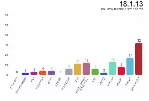 סקר מינה צמח 18.1 (צילום מסך) סקר מינה צמח 18.1 (צילום מסך)