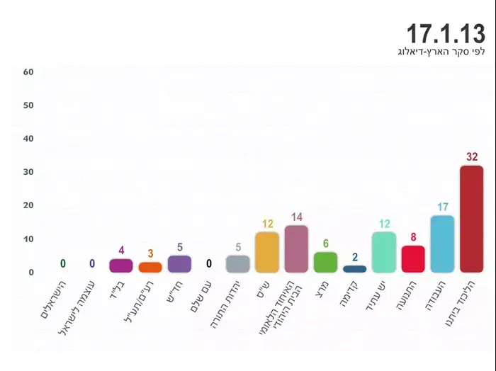סקר הארץ דיאלוג 17.1 (צילום מסך) סקר הארץ דיאלוג 17.1 (צילום מסך)