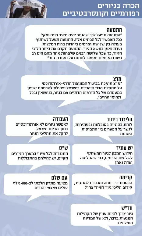 הכרה בגיורים רפורמיים וקונסרבטיביים (מערכת וואלה! NEWS) הכרה בגיורים רפורמיים וקונסרבטיביים (מערכת וואלה! NEWS)