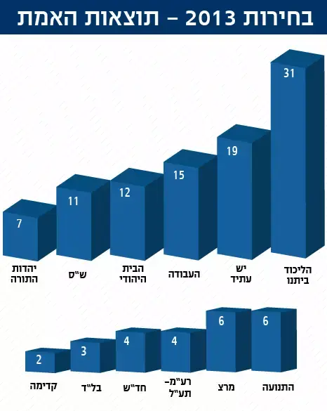 בחירות 2013- תוצאות האמת (מערכת וואלה! NEWS) בחירות 2013- תוצאות האמת (מערכת וואלה! NEWS)
