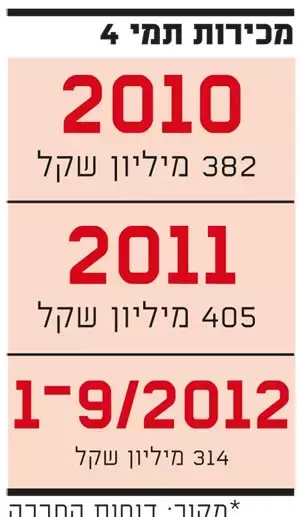 תמי 4 רווחים (גלובס)