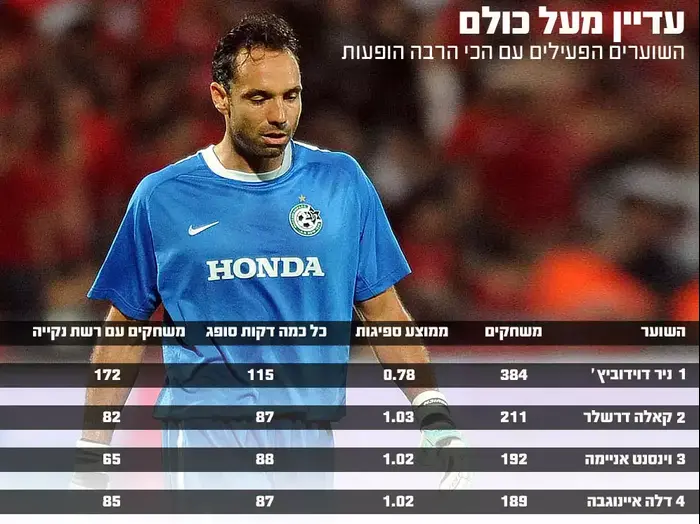 השוער מספר 1, ניר דוידוביץ' (מערכת וואלה! NEWS) השוער מספר 1, ניר דוידוביץ' (מערכת וואלה! NEWS)