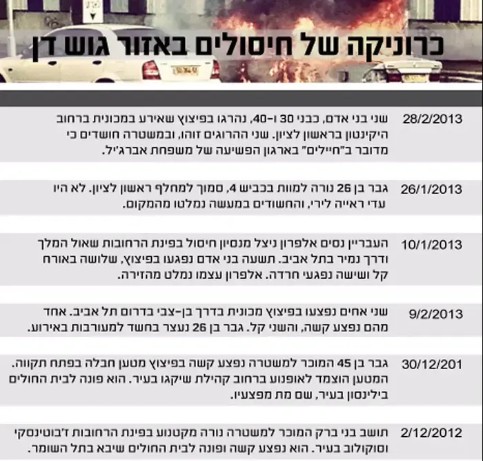 כרוניקה של חיסולים באזור גוש דן (מערכת וואלה! NEWS) כרוניקה של חיסולים באזור גוש דן (מערכת וואלה! NEWS)