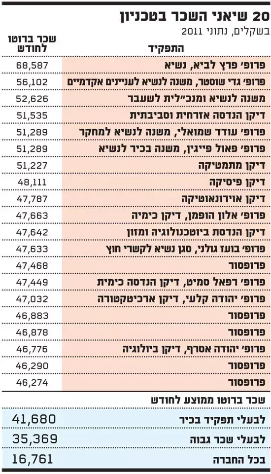 שכר טכניון (גלובס) שכר טכניון (גלובס)