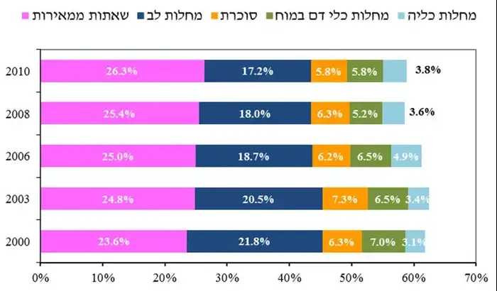 אינפוגרפיקה: סיבות המוות הנפוצות בישראל בשנים 2000-2010, על פי נתוני משרד הבריאות (צילום מסך , משרד הבריאות) אינפוגרפיקה: סיבות המוות הנפוצות בישראל בשנים 2000-2010, על פי נתוני משרד הבריאות (צילום מסך , משרד הבריאות)