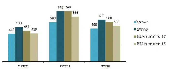 אינפוגרפיקה: שיעור מקרי המוות ל-100,000 נפש בישראל לעומת ארה"ב ומדינות אירופה, בשנת 2010 (צילום מסך , משרד הבריאות) אינפוגרפיקה: שיעור מקרי המוות ל-100,000 נפש בישראל לעומת ארה"ב ומדינות אירופה, בשנת 2010 (צילום מסך , משרד הבריאות)