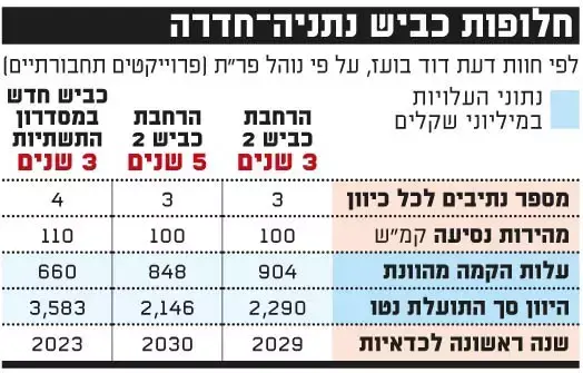 כביש החוף (גלובס)