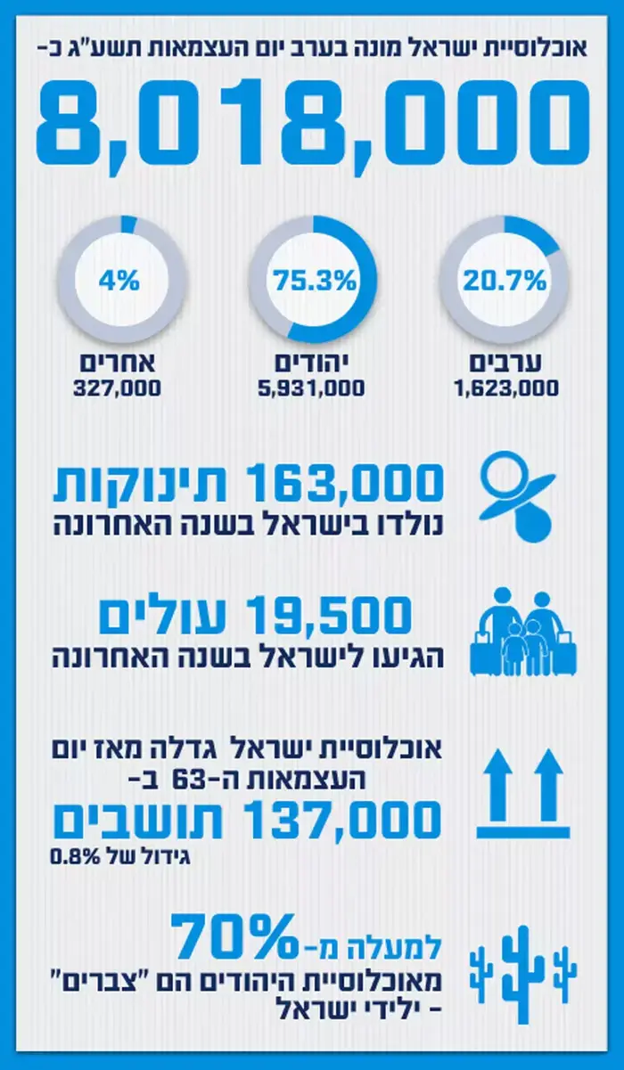 יום העצמאות 2013 נתוני הלמ"ס (מערכת וואלה! NEWS)