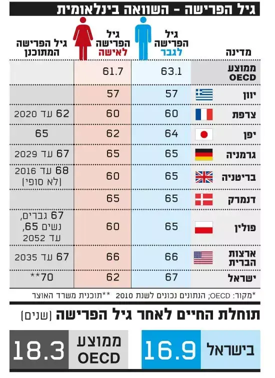 גיל הפרישה (גלובס) גיל הפרישה (גלובס)