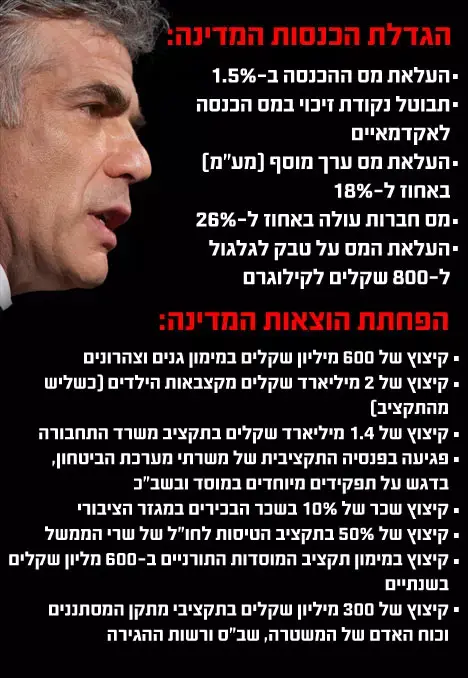 גזרות מסים העלות קיצוצים (מערכת וואלה! NEWS) גזרות מסים העלות קיצוצים (מערכת וואלה! NEWS)